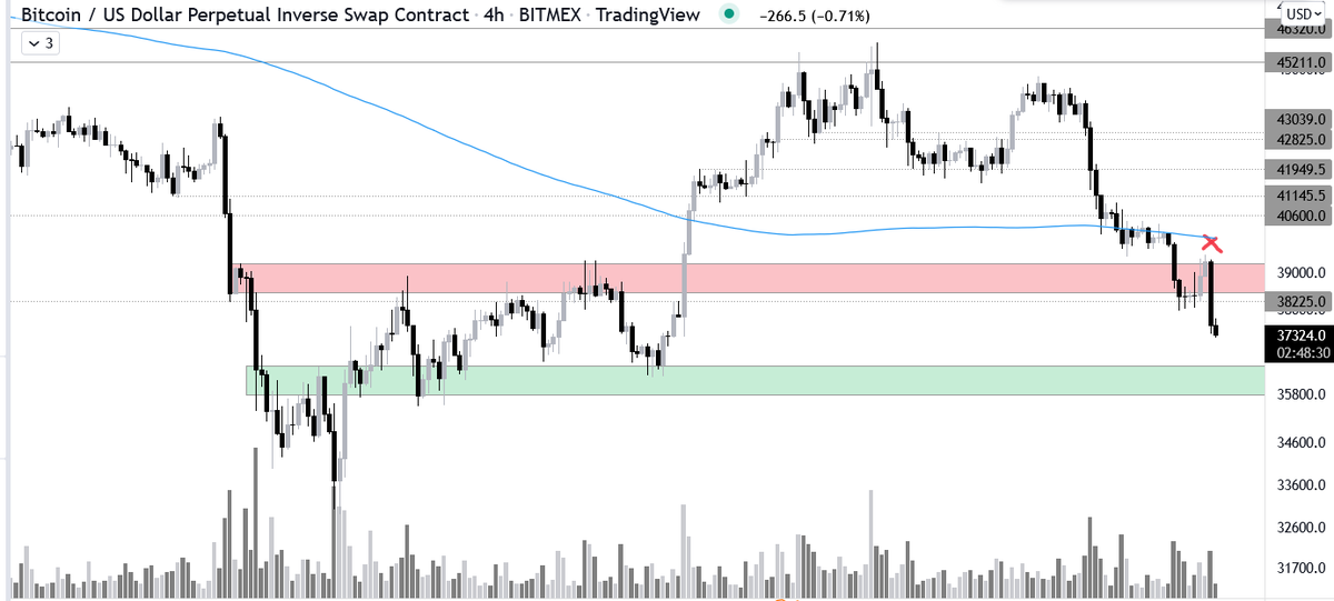 trader_mode's tweet photo. $BTC looking very bad.

Lost that 39k level, which only lasted for a small bounce. Tested 40k (did not even reach that high) from below and then rolled over.

We are back in the 2021 summer range. If the 40k does not get reclaimed soon, we are back for the range lows at 30-28k. https://t.co/Y1MxHLGO6x