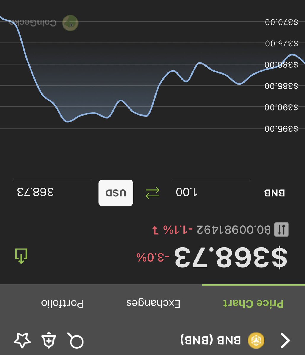 ab0ogee's tweet photo. 5 years of cryptocurrency experience taught me that , if you want to improve your portfolio position

Just flip the chart upside down

Remember , profit , is a state of mind https://t.co/bOSDfE8xAC