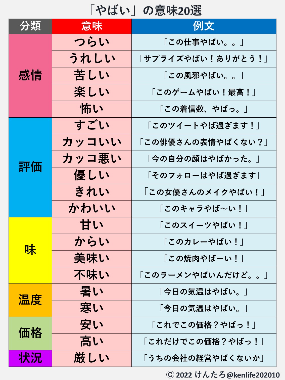 けんたろ ことば図解 やばい という言葉の多様性についてまとめてみた T Co 4nr4zstv7x Twitter