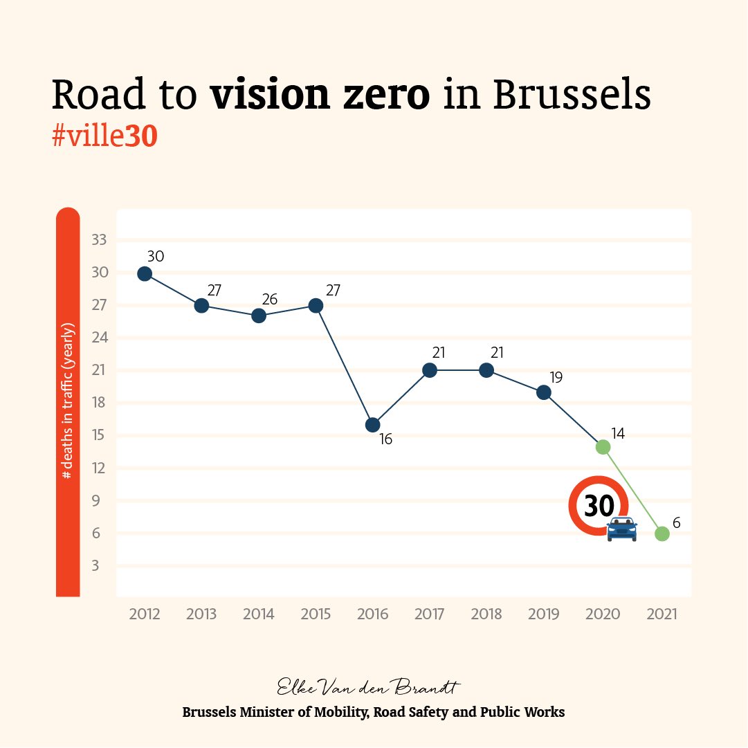 Grateful for all citizens who abide by our #ville30. Slowly but surely, our roads are getting safer, our city is becoming healthier and calmer. We won’t rest until we reach 0 deaths in Brussels’ traffic. 💚🙏
#brusselschanges #safestreets #visionzero #stad30 #love30
