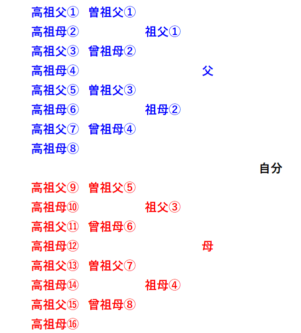 高祖父| こうそふ| kousofu 是什么意思?-日文字典,日文中文 高祖父| こうそふ| kousofu 是什么意思?-日文字典,日文中文