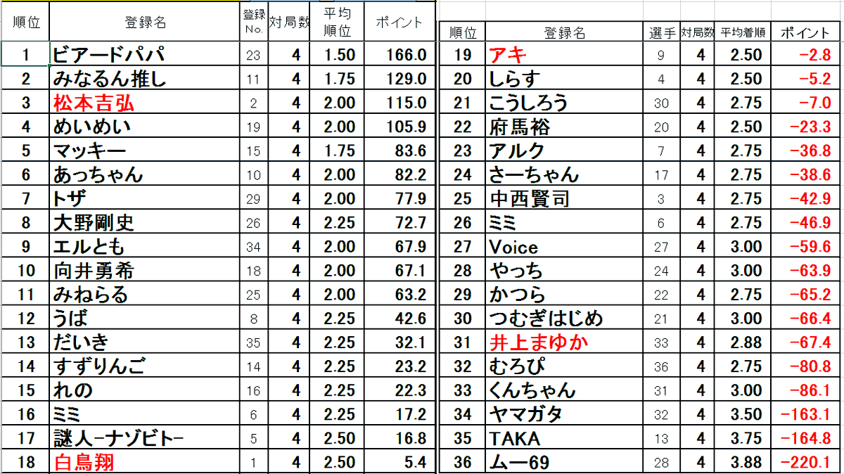 mj_octagon's tweet photo. ショウマツリーグ第2節終了致しました
第1部優勝は「ビアードパパ」様‼
第2部優勝は「ザワチン」様‼
おめでとうございます🎊

次節は3/23(水)開催となります
事前予約は下記URLよりお願い致します
https://t.co/AtZ7oguWTi…
皆様の御参加お待ちしております！ https://t.co/188Uf5kgH3