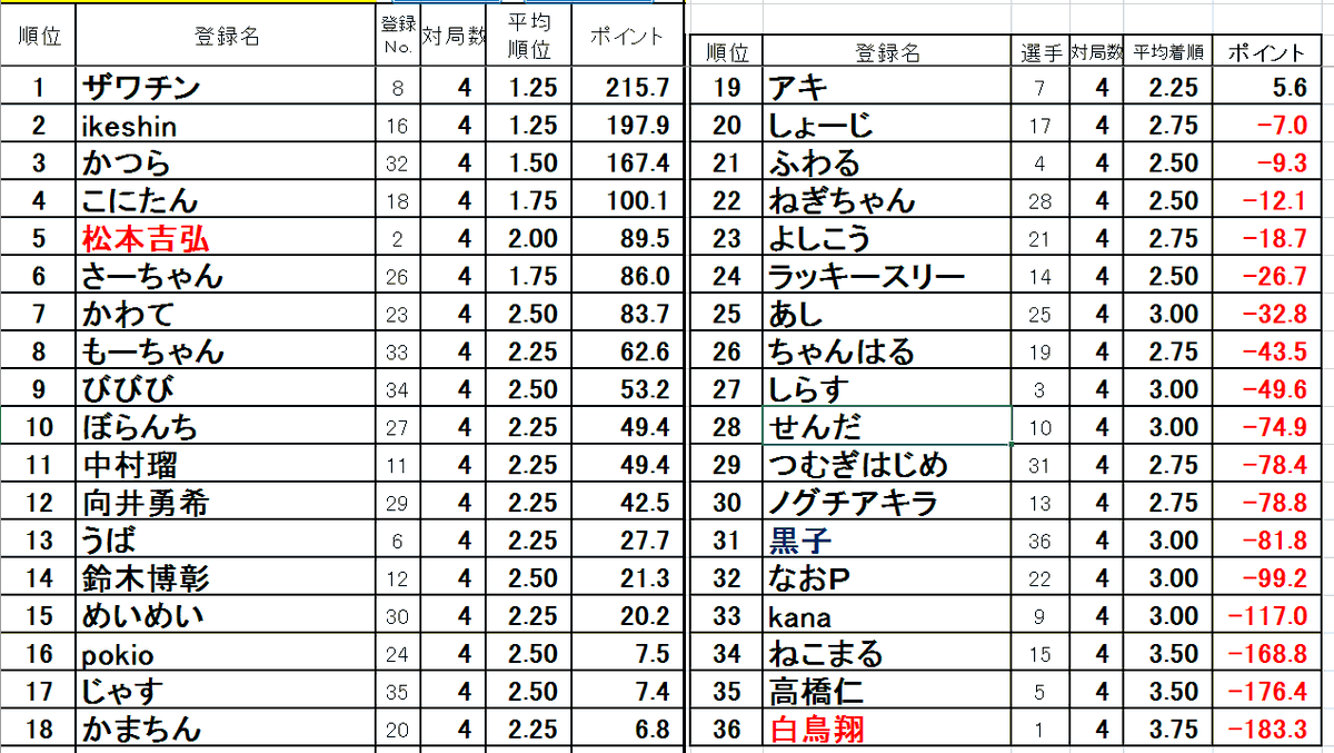 mj_octagon's tweet photo. ショウマツリーグ第2節終了致しました
第1部優勝は「ビアードパパ」様‼
第2部優勝は「ザワチン」様‼
おめでとうございます🎊

次節は3/23(水)開催となります
事前予約は下記URLよりお願い致します
https://t.co/AtZ7oguWTi…
皆様の御参加お待ちしております！ https://t.co/188Uf5kgH3