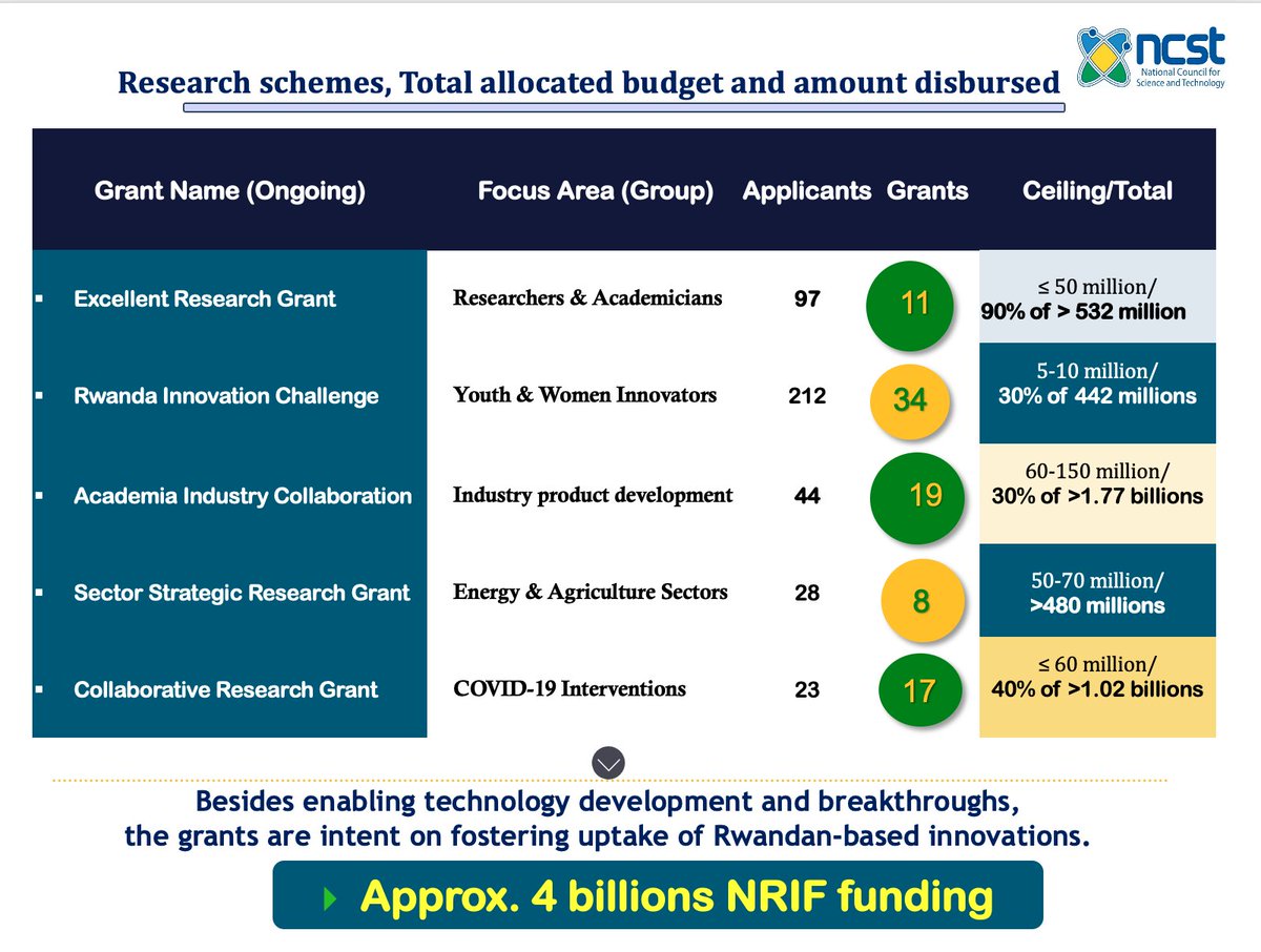 National Council for Science and Technology (NCST) (@sciencetechrw) on Twitter photo @NCSTRwanda reminds all interested scientists, researchers and innovators to apply now for Rwanda Innovation Challenge grants, and be part of awardees. The deadline for application is 28th February 2022. <a href="/Uni_Rwanda/">University of Rwanda</a> <a href="/RBCRwanda/">Rwanda Biomedical Centre</a> <a href="/RwandaAgriBoard/">Rwanda Agriculture & Animal Resources Devpt Board</a> <a href="/PSF_Rwanda/">PSF Rwanda</a> @NCSTRwanda reminds all interested scientists, researchers and innovators to apply now for Rwanda Innovation Challenge grants, and be part of awardees. The deadline for application is 28th February 2022. <a href="/Uni_Rwanda/">University of Rwanda</a> <a href="/RBCRwanda/">Rwanda Biomedical Centre</a> <a href="/RwandaAgriBoard/">Rwanda Agriculture & Animal Resources Devpt Board</a> <a href="/PSF_Rwanda/">PSF Rwanda</a>