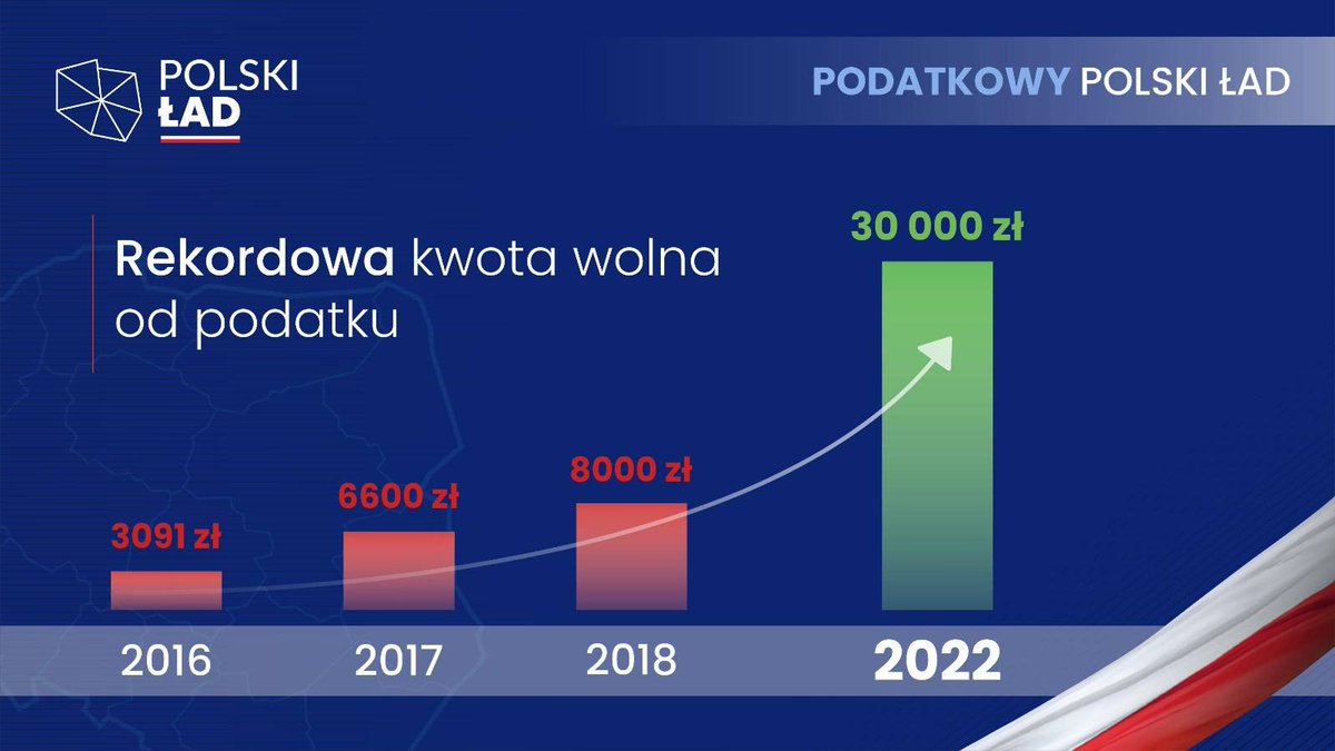 Rządowy program 🇵🇱#PolskiŁad to historyczna podwyżka kwoty wolnej od podatku do 30 tys. zł Oznacza to, że nie będzie podatków od zarobków do 30 tys. zł. Polski Ład to więcej pieniędzy w portfelach Polaków📈.
📉#NiższePodatki