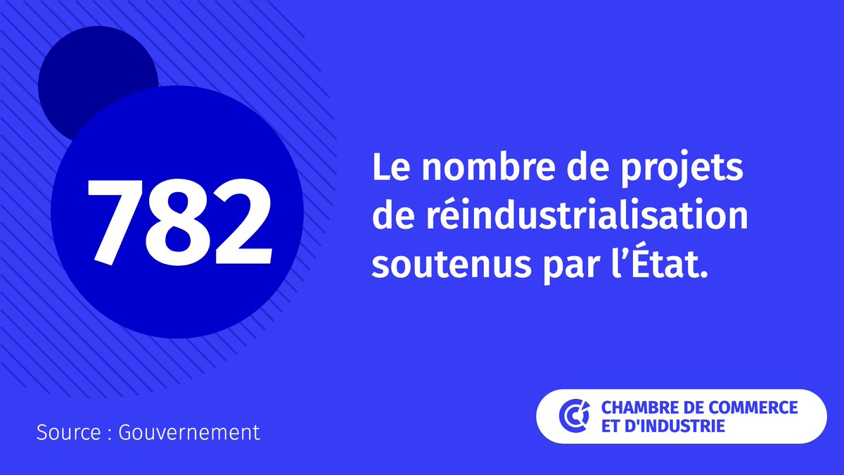 🔵 [Chiffre du jour] #Réindustrialisation : plus de 700 projets soutenus par l’#État. Près d’1,6 milliard d’euros de subventions a été versé tous ces projets. En savoir + 👉 ecoreseau.fr/actualites/eco… #France @Economie_Gouv #CCI