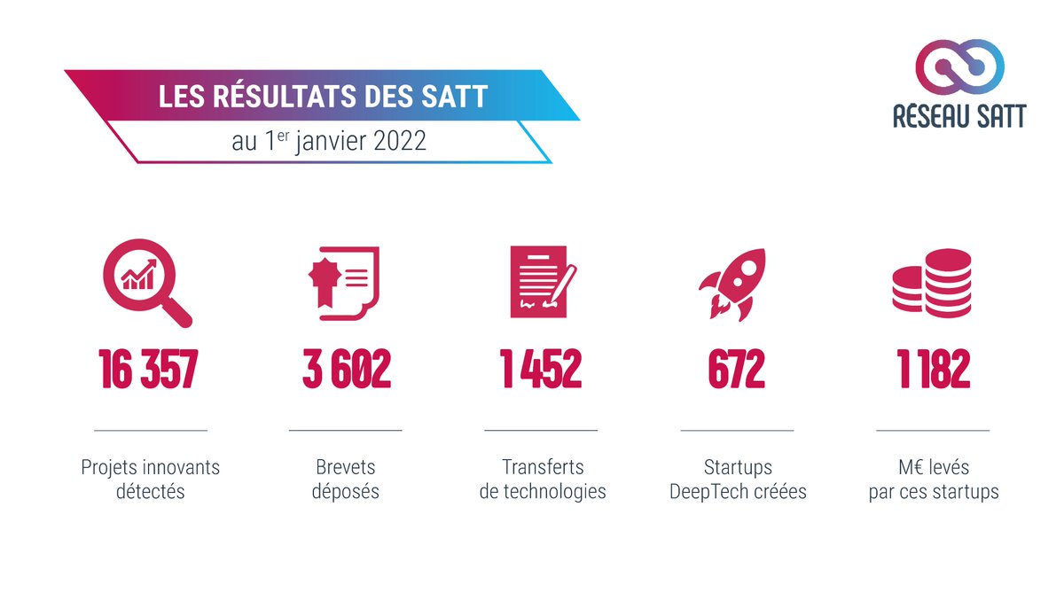 ReseauSATT's tweet photo. [RÉSULTATS] Les indicateurs du @ReseauSATT au 1er janvier 2022 🚀

▶️ Faire émerger les innovations #DeepTech au service des établissements de #recherche et des #entreprises

▶️ Contribuer à la dynamique économique 🇫🇷 #FranceRelance #France2030 #PIA4

👉 https://t.co/f62r5iwwoK https://t.co/QFwMmgjTH1
