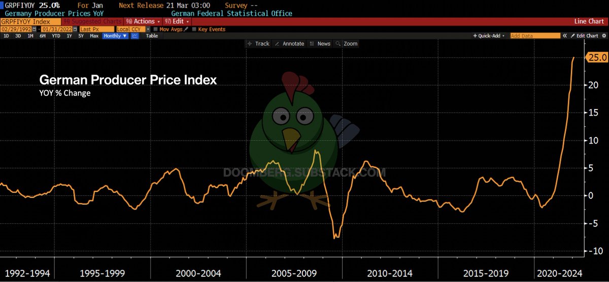 30-year chart of German PPI