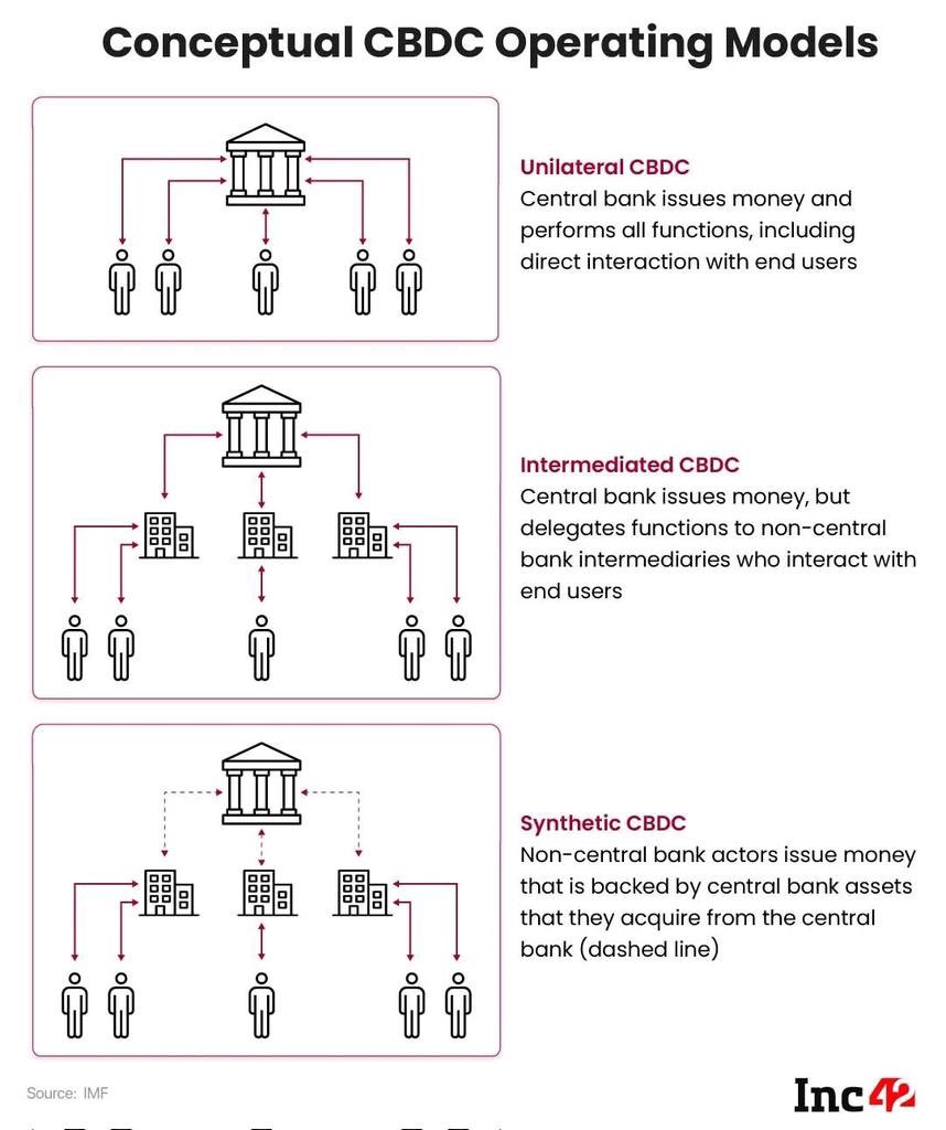 rid2hi's tweet image. #CBDC #operatingmodel #CBDC #Blockchain