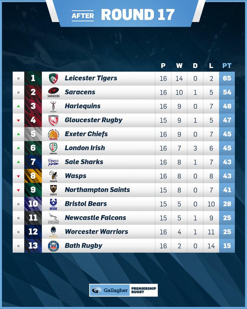 📈 Up to 6️⃣th!

👀 Here's the latest <a href="/premrugby/">PREM Rugby</a> table after 17 rounds!

#ExileNation