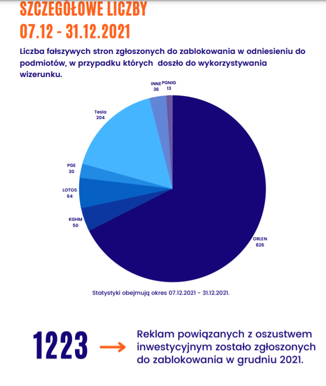 RodoPrawo's tweet photo. Tylko w ciągu ostatnich dwóch miesięcy Zespół CSIRT KNF zgłosił 3424 reklam, zamieszczonych w mediach społecznościowych, zachęcających do "Fałszywych inwestycji”. https://t.co/oASlThNjUr https://t.co/zwYBlHXYX8