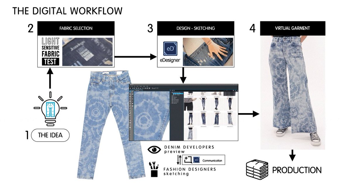 Jeanologia's tweet photo. Of the finished jeans is possible. #eDesigner is a state-of-the-art #software designed exclusively for the creation of jeans👖
This digital platform connects laser designers with wash developers and brands with manufacturers.
Get the best out of your laser!!
💙🖌🖥 https://t.co/aZZzFaNcfS