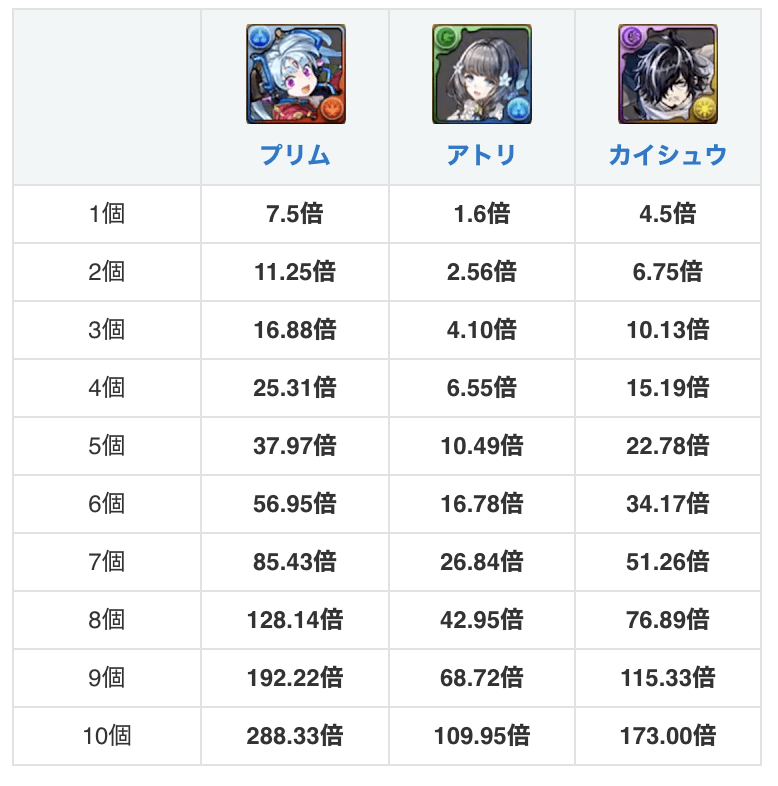 パズドラ攻略班 神ゲー攻略 プリム アトリ カイシュウの攻撃倍率 パズドラ T Co Ki5jploi44 Twitter パズドラ攻略班 神ゲー攻略 プリム アトリ カイシュウの攻撃倍率 パズドラ T Co Ki5jploi44 Twitter