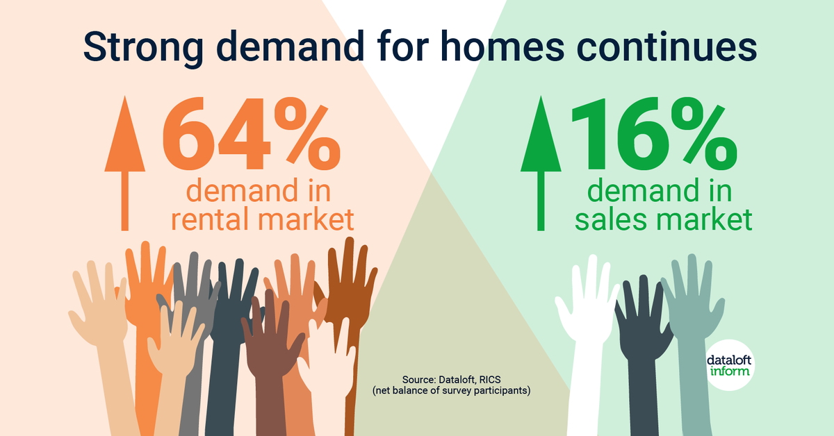 A net balance in demand of +64% was reported by survey participants for renter demand. The strongest result since 1999.
In the sales market, participants recorded a net balance of +16% for new buyer enquiries, up from +9% in December. This is the strongest figure since May 2021.
