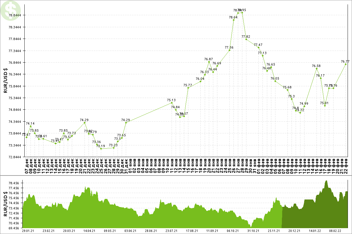 покупка долларов на бирже и вывод. 800 рублей в usd. график фьючерс на доллар. 100$ сколько рублей. фьючерс доллар рубль.