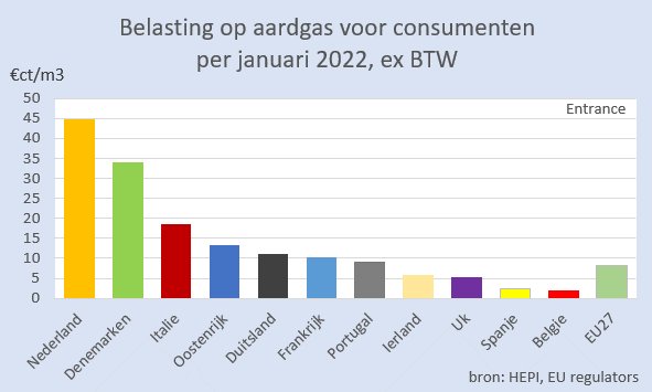In 2022 betalen NL burgers 5x meer energiebelasting over hun aardgas dan het EU-gemiddelde. #grafiekvandedag