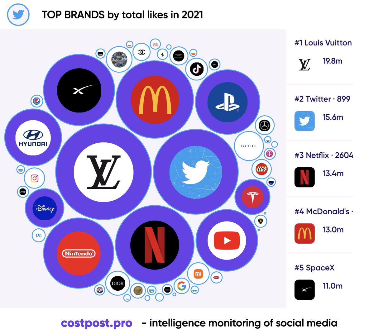 CostpostP's tweet photo. How #Twitter users liked global brands in 2021:
@LouisVuitton is ​​the overall winner.
@Tesla is a per post winner.
All other competitors on slides or in the relevant playlist at: https://t.co/RAVpqgG6Ow
#contentmarketing #socialmedia #likes https://t.co/v80zMZ0Qvf