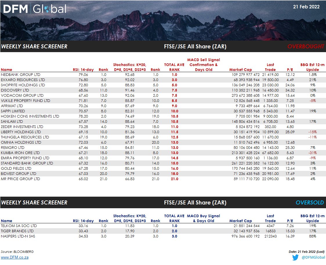 CustodianDFM's tweet photo. Weekly LOCAL Tech Share Screen

The screen is showing an Over Bought bias.(21 Sells : 3 Buys) - No MACD Confirmations

Note: We include the Bloomberg 12-mth Est Returns &amp; MACD confirms

[Spot: 21 Feb 22 -using 35 &amp; 65 levels; Market Cap > R5bn] #LocalShareScreen https://t.co/RAji28wE3n