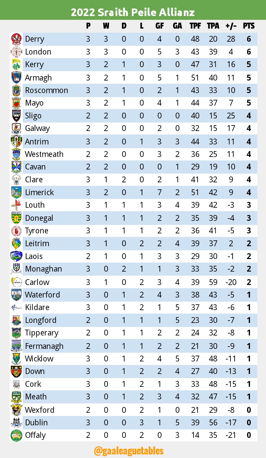 Gaa league tables deals