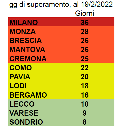 A Milano la soglia massima per esposizioni acute a inquinamento da PM10 (50 microg/mc, oltre 3x il valore soglia OMS) superata 35 gg su 50 nel 2022. Anno nero anche per Monza, BS, MN e CR. In pianura padana gli sforzi per la lotta all'inquinamento appaiono ancora insufficienti