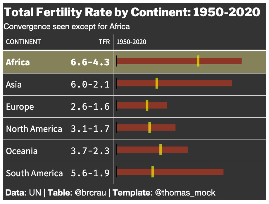brcrau's tweet photo. Used @thomas_mock’s template to demonstrate the change in TFR between two years. The bar refers to the indicator value in 1950 and the cutting vertical yellow line is the value in 2020.

#rstats 
#gtExtras https://t.co/PQm7xpZ2Md