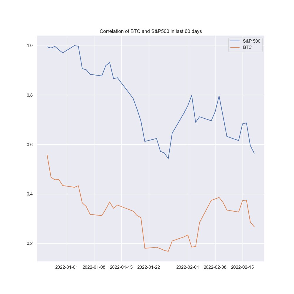 Let's look at Pearson's #correlation coefficient between #BTC and #SP500 in different intervals.

365 days, r = 0.02
180 days, r = 0.323
90 days, r = 0.517
60 days, r = 0.754
15 days, r = 0.906

Charts are normalized into interval [0, 1] by max prices of last year. #crypto #stock