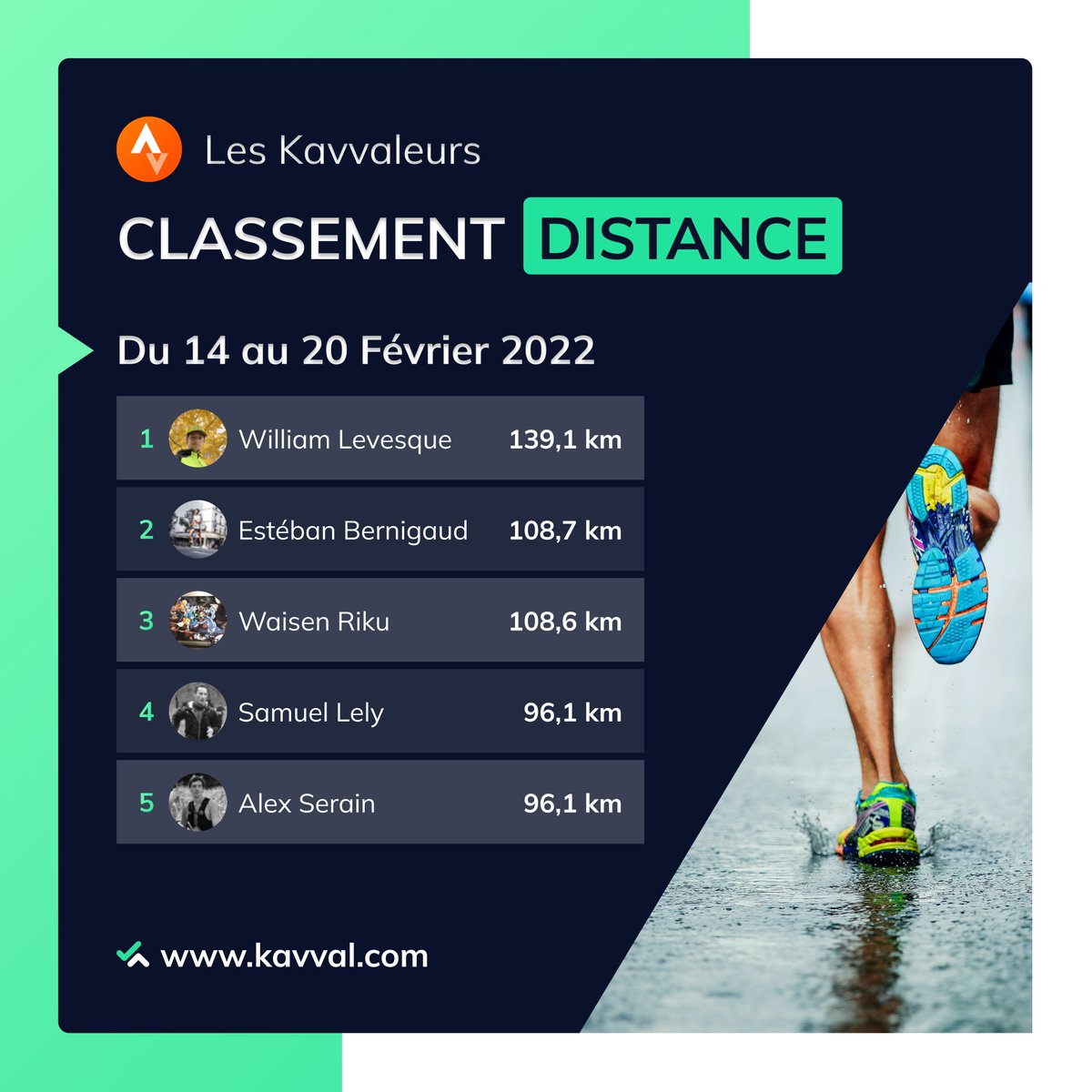 Finishers_com's tweet photo. 🤝 Une semaine de 🄲🄷🄰🄼🄿🄸🄾🄽 pour Samuel Lely : 96,1 km parcourus pour 2 623 mD+ avalés ! 💥
Bravo à tous les 𝕜𝕒𝕧𝕧𝕒𝕝𝕖𝕦𝕣𝕤 et bon courage à tous pour cette nouvelle semaine. 💪
#kavval #strava https://t.co/PvSmIF6EJP