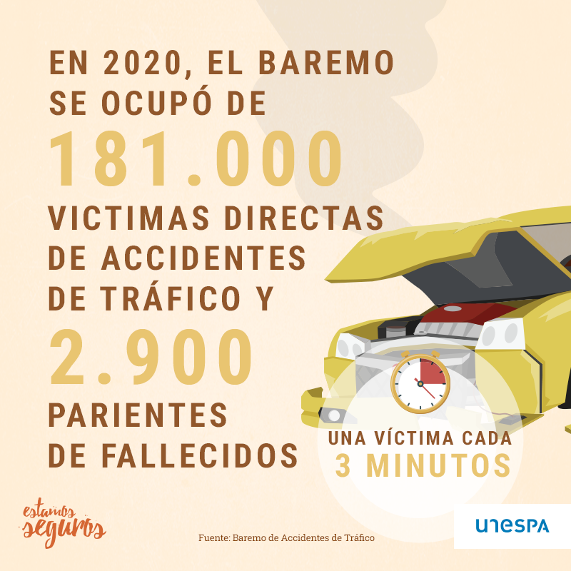 EstamosSeguros_'s tweet photo. 🚙💥 Según el baremo de accidentes de tráfico, en 2020 se produjo una víctima cada tres minutos en España. Cada minuto, el seguro paga 295.000 euros para atender a personas involucradas en una colisión. https://t.co/BT5obuhjvD