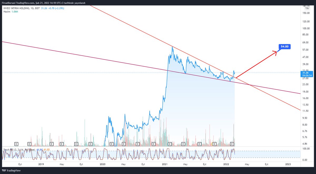 Uzun süredir grafiklerimi çizip kendim alıp satıyorum. Bunu da buraya atayım bakalım gerçek olur mu :) #inveo #INVEO