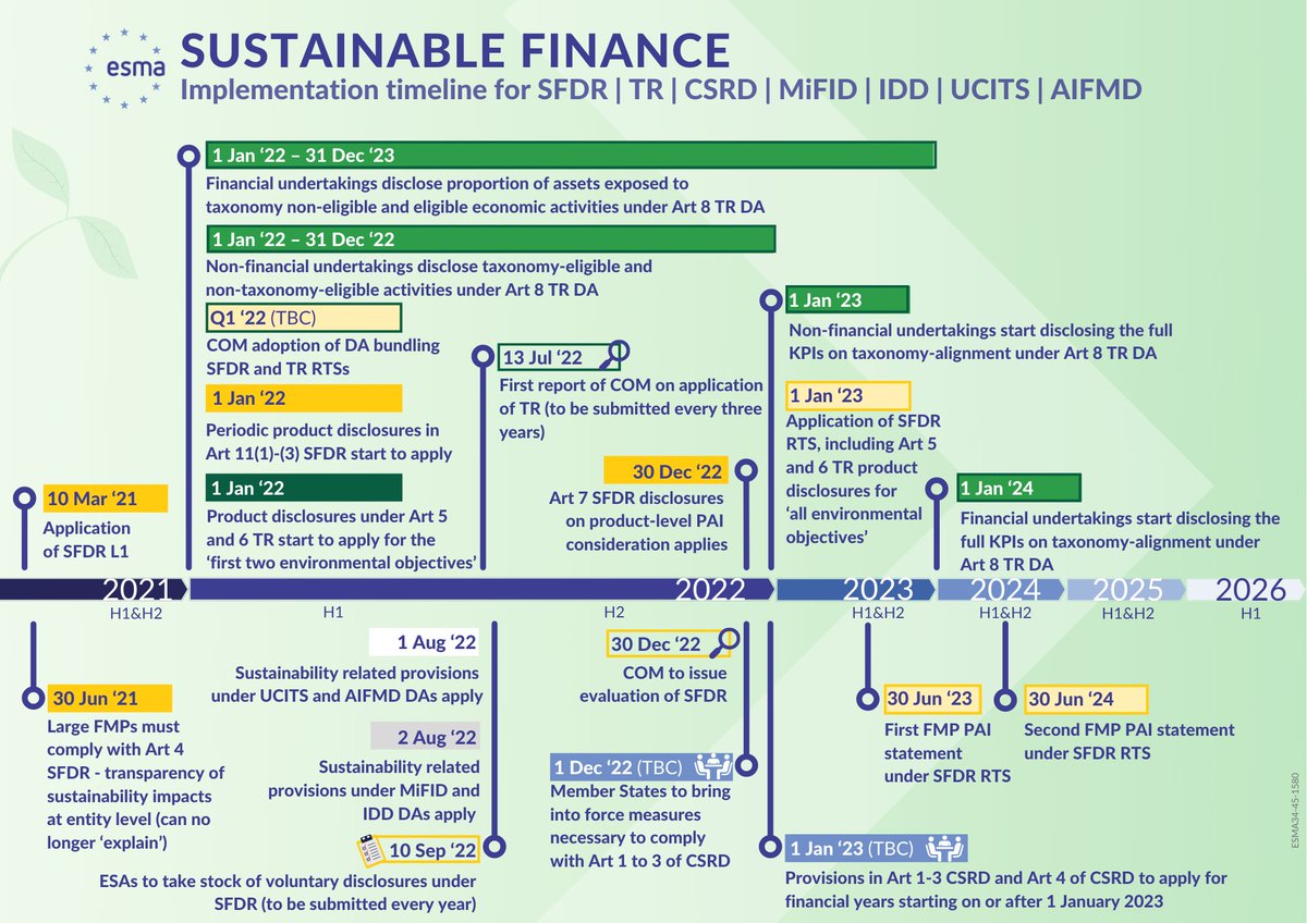 🌍 Too many steps in the implementation of the #SustainableFinanceEU disclosure legislation? 🗓️ We have complied a near complete timetable so stay tuned for updates. 🤔 Lost in the acronyms? 📩 Download it and check the legend → europa.eu/!pKdw4m.