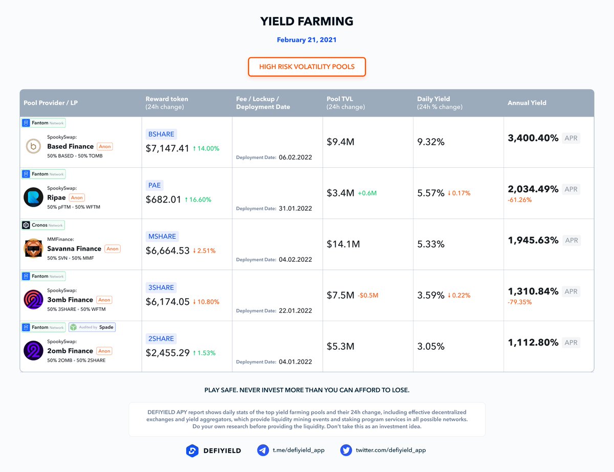DeFi's tweet photo. High volatility pools
#DYOR

@BasedFinance_io with 3,400.40% Annual Yield
@ripaefinance with 2,034.49% Annual Yield
@MMFcrypto with 1,945.63% Annual Yield

Top TVL pool
@MMFcrypto with TVL $14.1M

#dailyAPY Report https://t.co/szW0MV3jdK