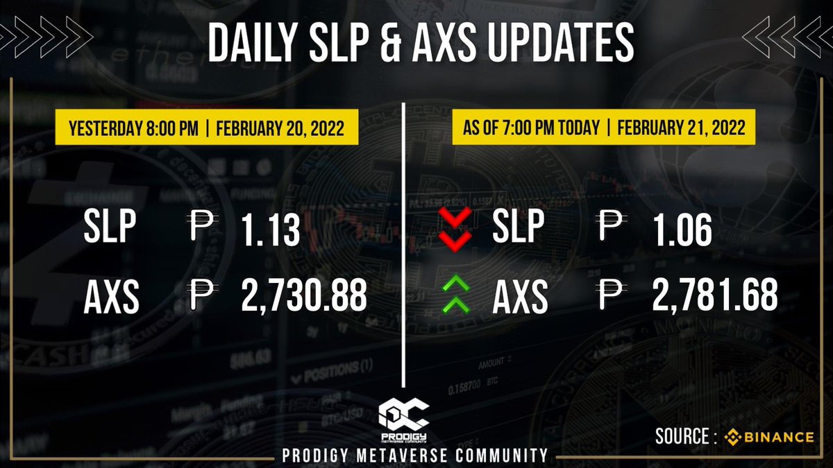 ProdigyMeta's tweet photo. As of 7:00 PM today | February 21, 2022 | SLP &amp; AXS UPDATE.

SLP - 2.34%
AXS +5.40%

#HODL
#SlpAxsUpdate
#AxieInfinity
#ProdigyMetaverseCommunity https://t.co/Q9GWjvp9Yp