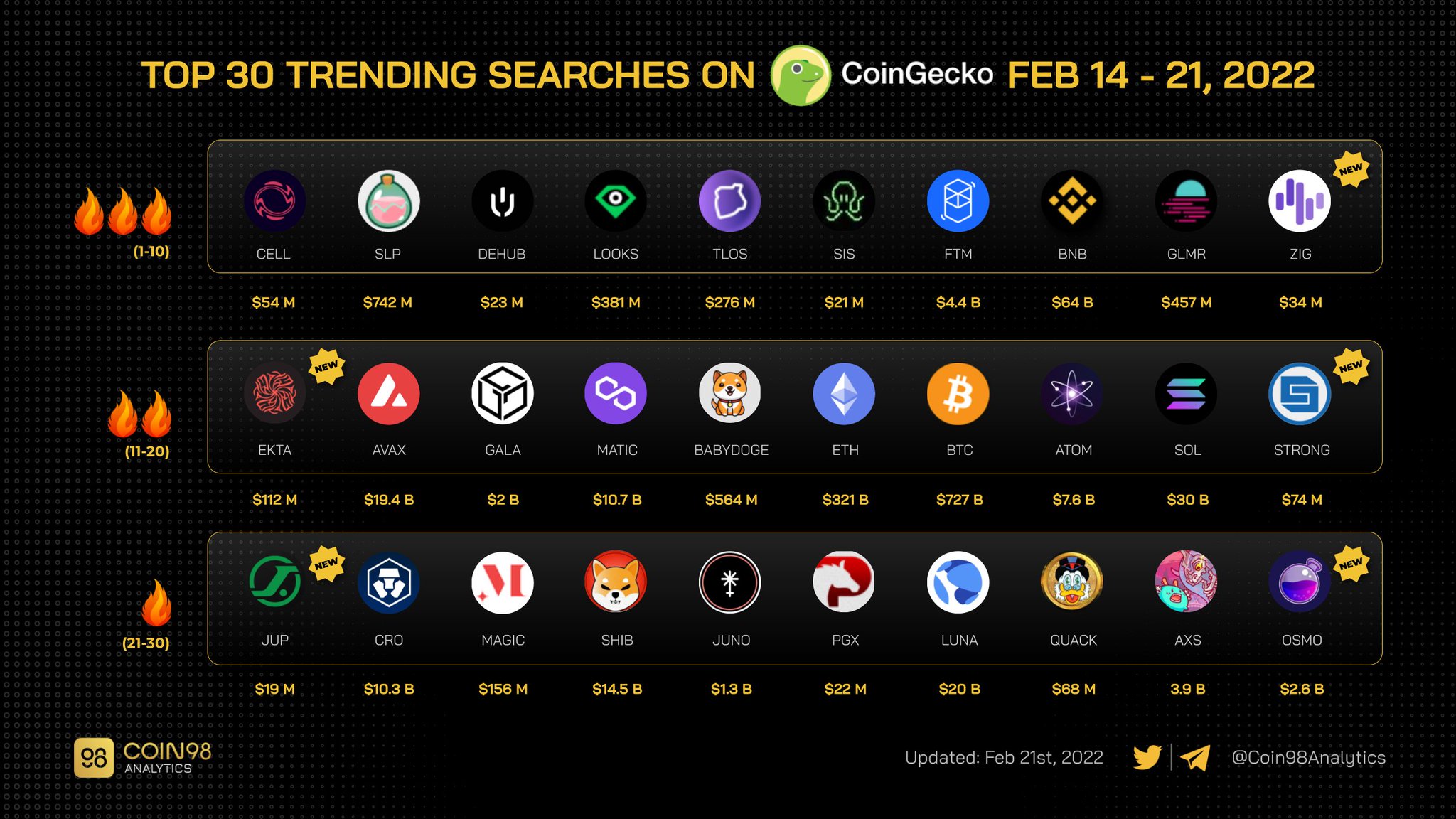 Coin98 Analytics on Twitter "Top 30 Trending Searches on coingecko