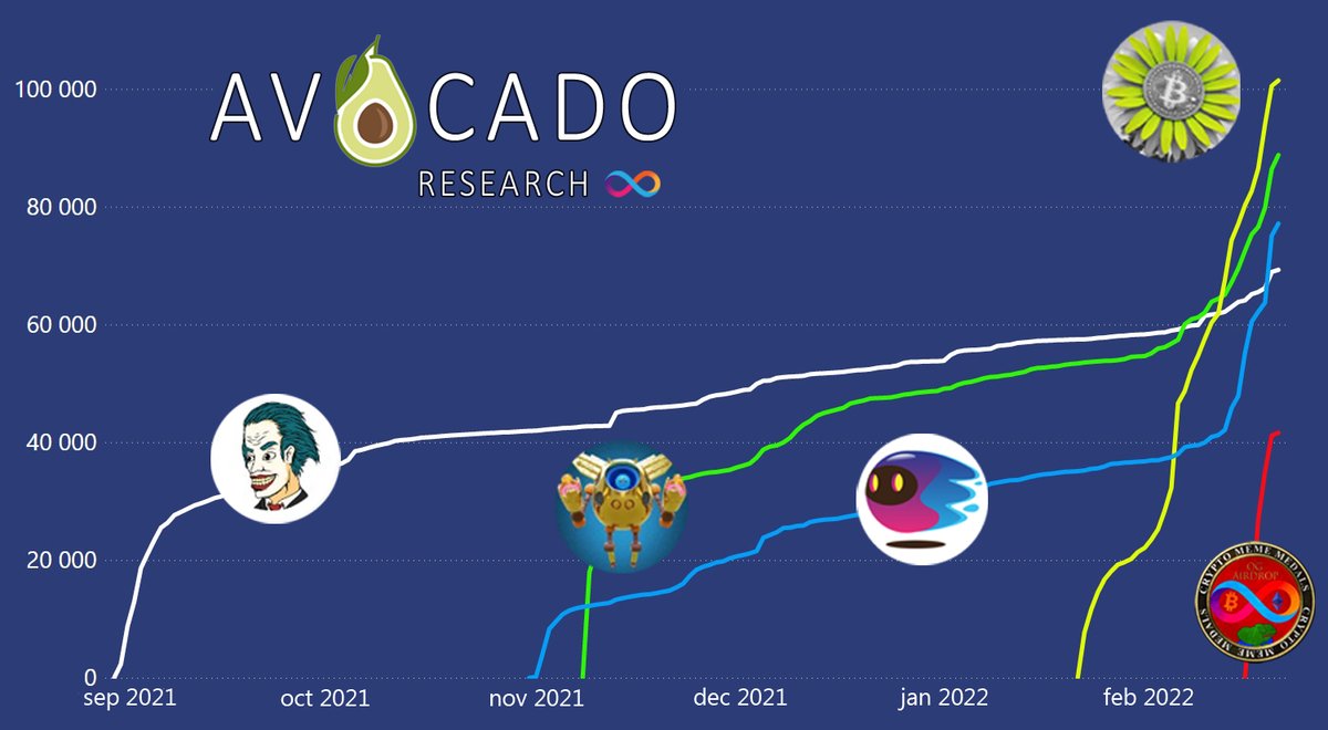 av8cado's tweet photo. Fantastic trading volume leadership race🚀

Congrats #BTCFlower🌼with 100K volume

#Motoko overtook #ICPunks🤡

#OGMEDALS 🏅show the best start and is now in 5th place

#InternetComputer #NFT #ICP https://t.co/xMusBhrpsK