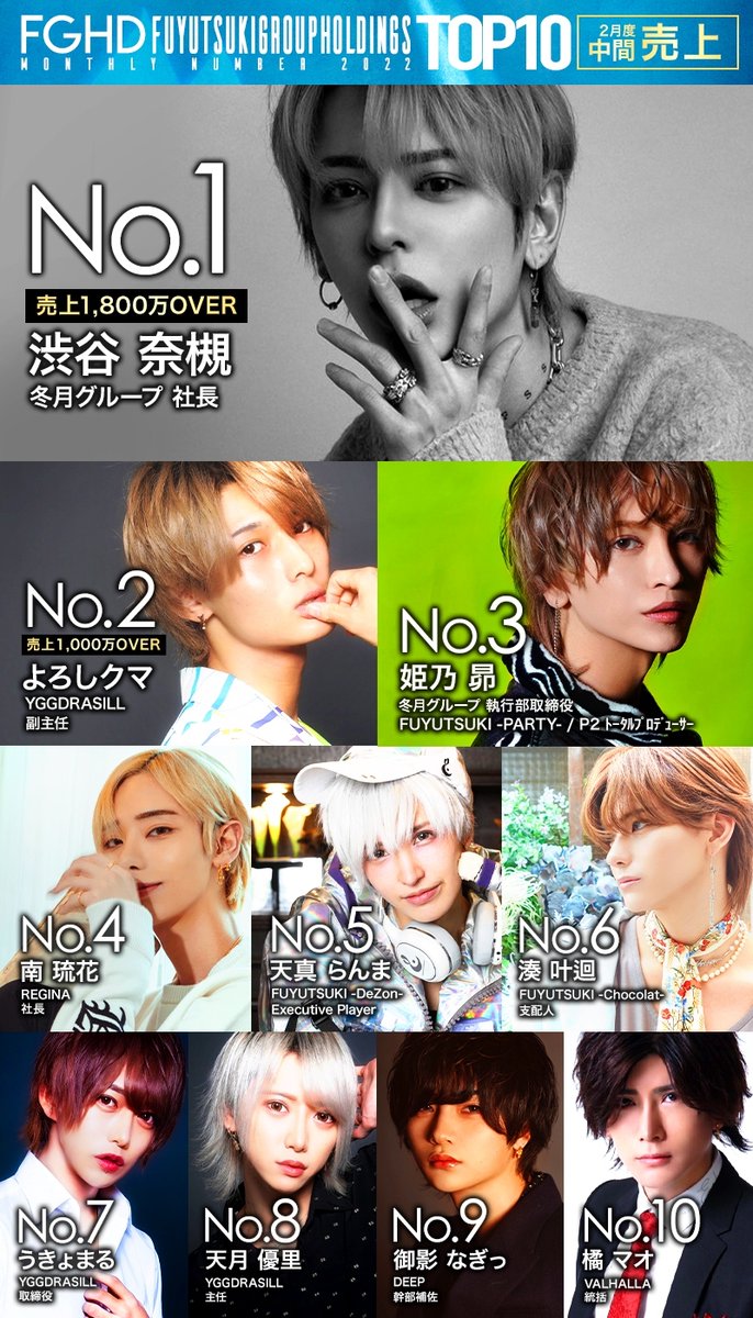 2月度中間ランキングはこちらです✨ 【売上】 No.1 渋谷 奈槻 社長 2月度中間ランキングはこちらです✨ 【売上】 No.1 渋谷 奈槻 社長
