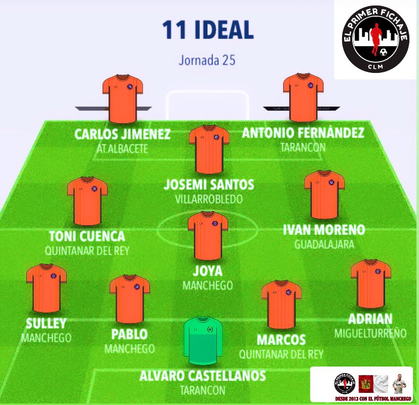 📋11 de la jornada #ElPrimerFichaje

🤩 Aquí tienen el once ideal de la jornada 2️⃣5️⃣ del Grupo 18 de #TerceraRFEF 

📌 Mejor Entrenador: @armi0708 del <a href="/CDManchegoCReal/">Club Deportivo Manchego</a> 

🏆 MVP: Álvaro Castellanos del <a href="/CDTarancon/">CD Tarancón</a> 

⬇️ 11 Ideal ‼️ #Grupo18 #TerceraCLM