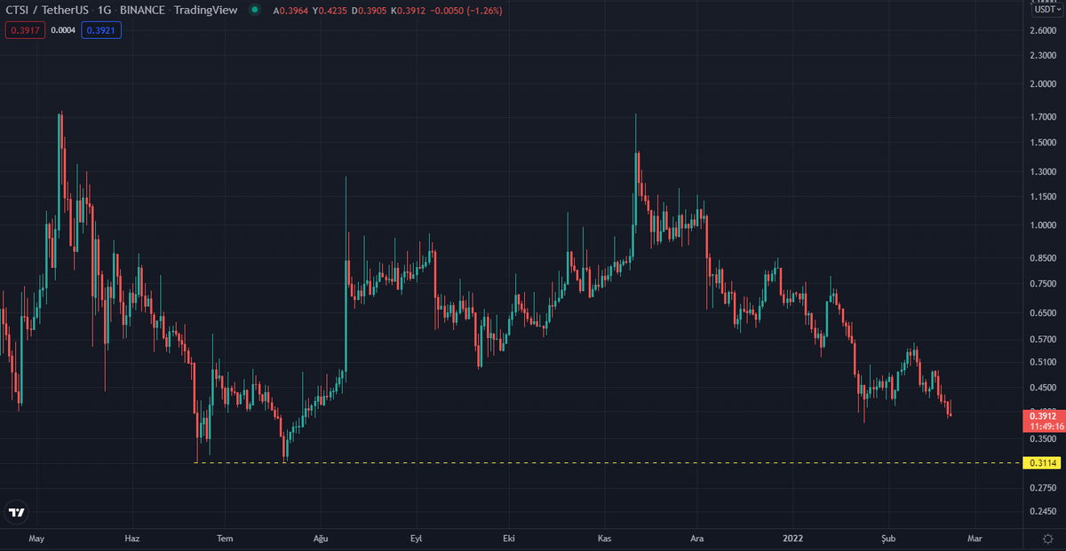 yapbozyatirim's tweet photo. $CTSI
0.31$ sınır...
#ctsiusd #btcusd https://t.co/v1HTZEoNcb