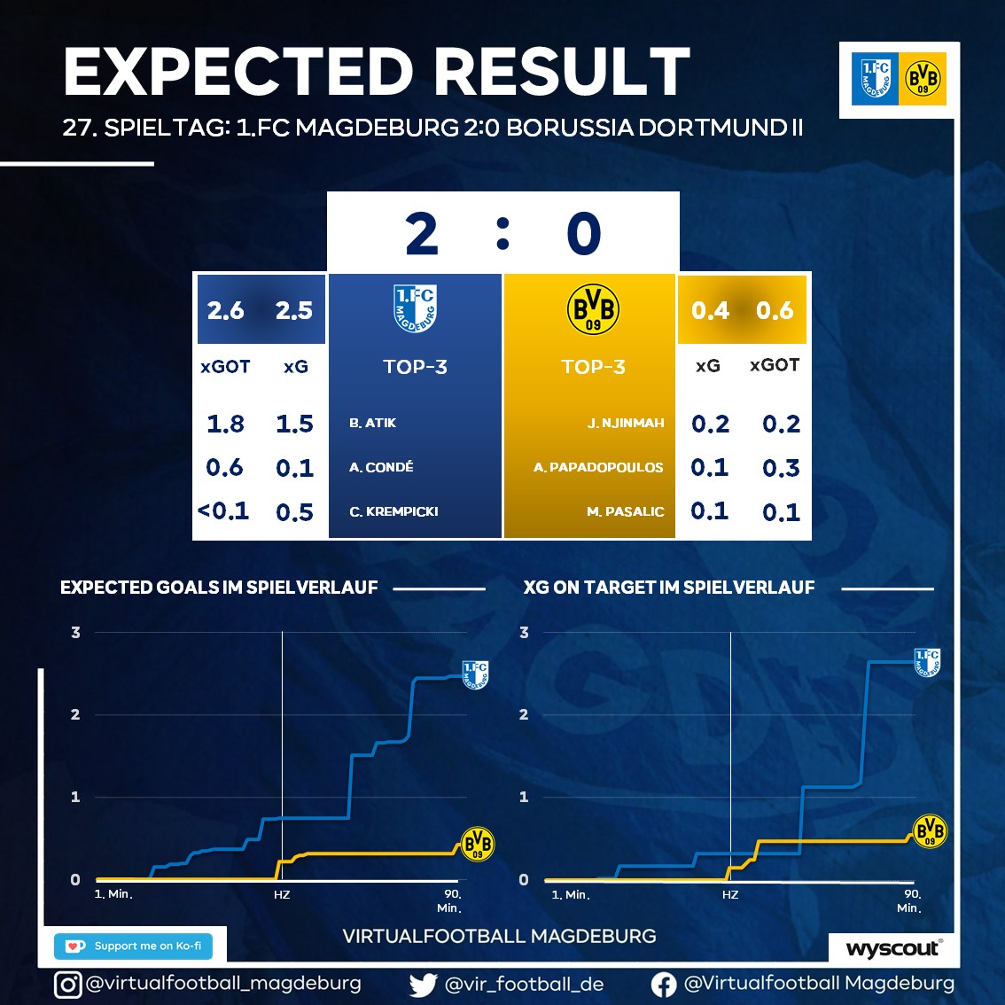 vf_magdeburg's tweet photo. 📊 Insgesamt 39 Tore (36.7 xG) verzeichneten die Dortmunder im bisherigen Saisonverlauf. Wenn es einem da gelingt, nur 0.4 xG gegen die #BVB-Amateure zuzulassen, dann kann man sich für die Defensivleistung schonmal auf die Schulter klopfen.
______
#EINMALIMMER #FCMBVB #3Liga https://t.co/hULjHWUm2w