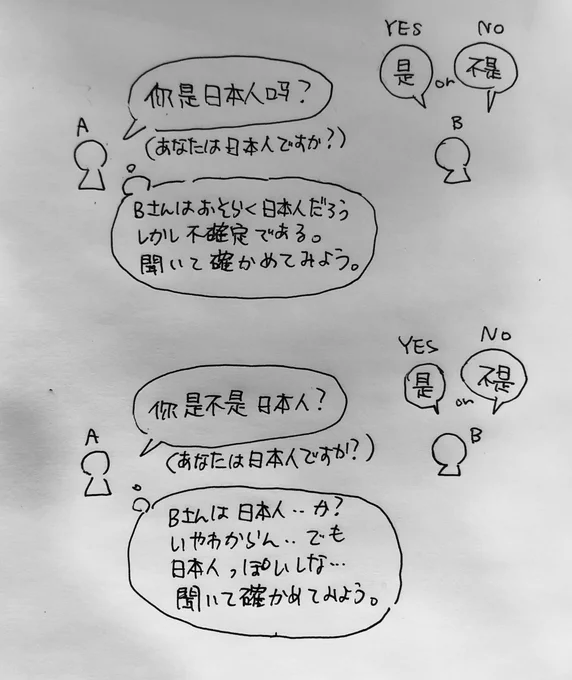 是…吗?の疑問文と是不是の反復疑問文の使い分けはこんなイメージで捉えてる(人によるのかもしれない…) 