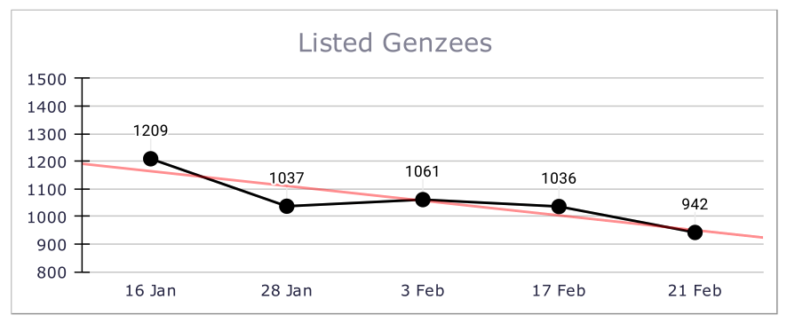 yannis_e's tweet photo. Number of Listed @GenzeeNFTs for sale on OS is at all time low and dropping. At the time of writing, only 942 Genzees out of 9947 are listed for sale on OS, and staking has not even started! 

Probably nothing...

#foodz #genzees #NFTCommunity #OpenSeaNFT #openseanfts https://t.co/sBzGUvhW7C