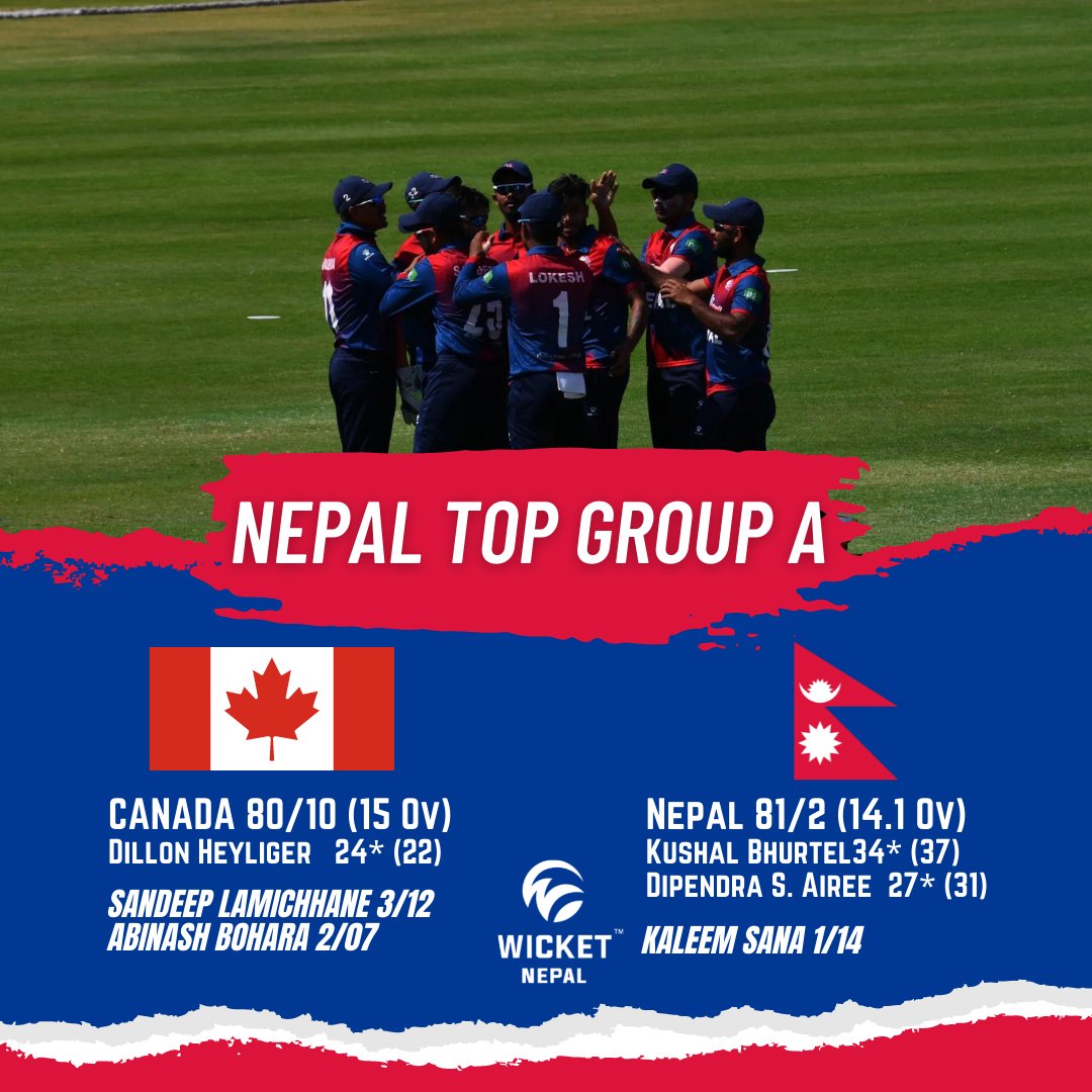 🇳🇵Nepal top Group A and will face UAE in the semi-finals. 
🇳🇵Nepal is the only unbeaten side in the tournament! 

#NepalvsCanada #NEPvsCAN #T20WCQ #NepaliCricket #CricketInNepal