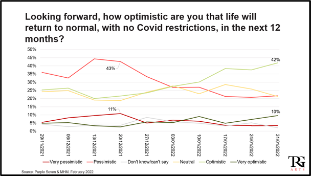 UK Performing Arts Audience Survey:
Dramatic transformation in audience optimism during January 2022 purplesevenanalytics.com/dramatic-trans…
