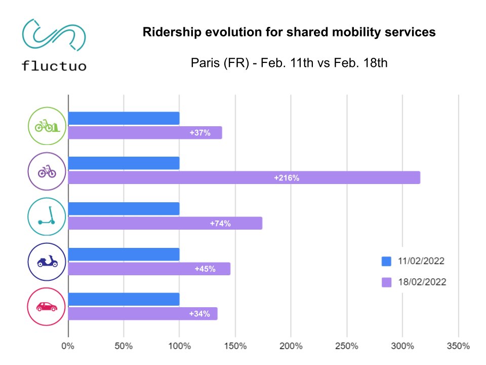 Last Friday (Feb 18th), a major strike paralysed most of Paris's metro/bus/train network, disrupting the daily commutes of millions of people.
Here is the impact on the ridership of shared mobility services (vs. previous Friday)