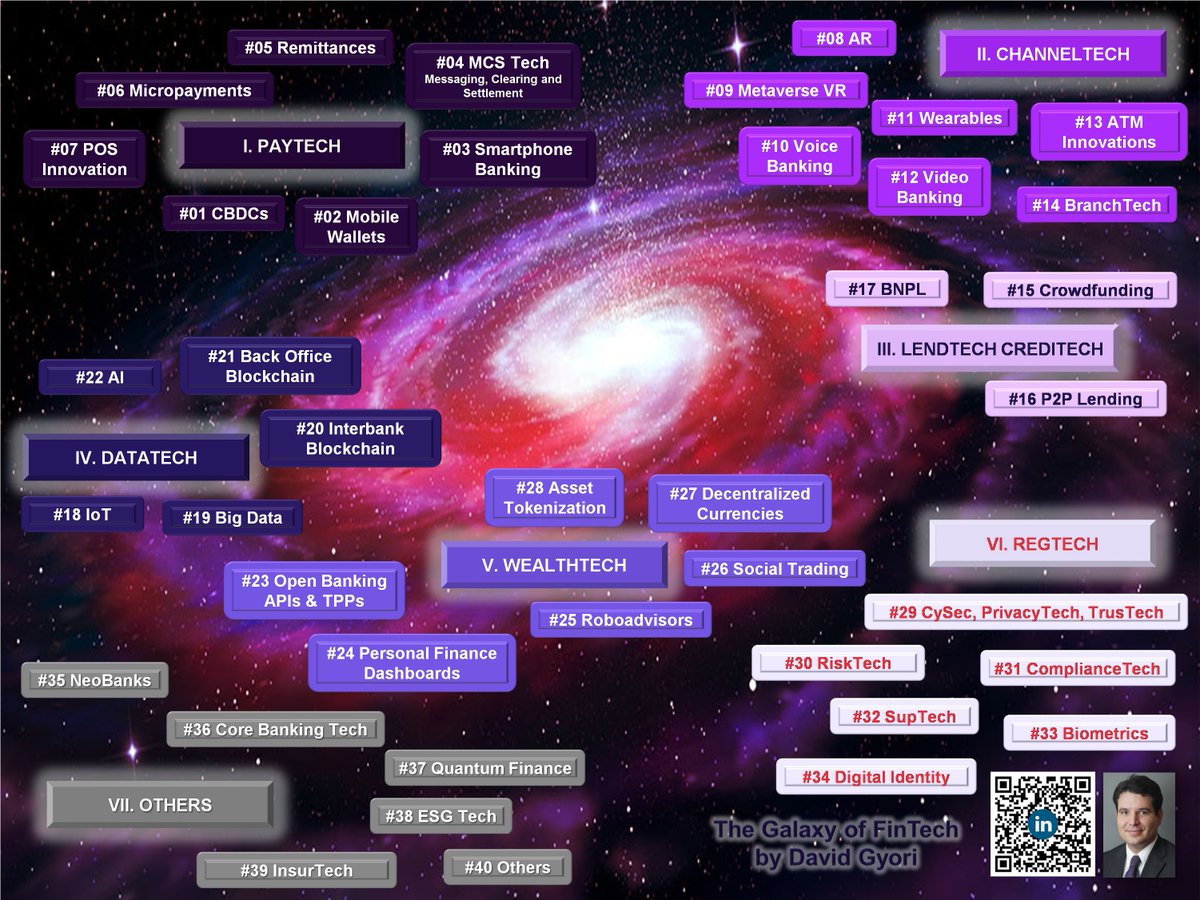 Banking_Reports's tweet photo. The 40 Areas of Financial Technology EXPLAINED!
'The Galaxy of FinTech'
#fintech #paytech #channeltech #banktech #lendtech #creditech #wealthtech #datatech #regtech #risktech #neobanks #QuantumComputing #CBDCs #bnpl #roboadvisors #bigdata #etoro #naga #suptech #cysec #biometrics https://t.co/908VZ0G5KZ