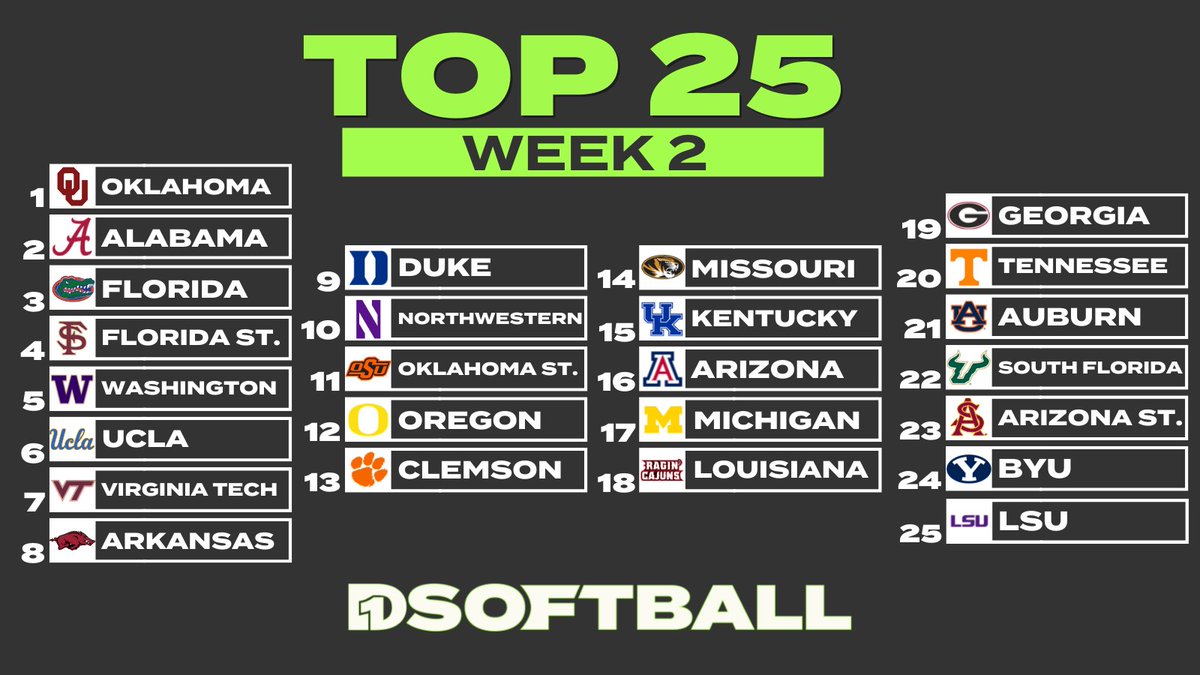 D1Softball's tweet photo. Oklahoma and Alabama remain at the top while Auburn, USF, and BYU joined this week's #D1Softball Top 25.

🔗 https://t.co/Mdy1NSxDpl https://t.co/ecAnwGvVy6