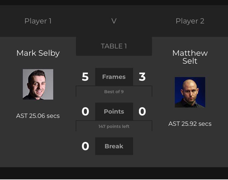 AtackSnooker's tweet photo. Well done to @markjesterselby who has just won his first match against Matt Selt 5-3 in the Betvictor European Masters in Milton Keynes. Well done from everyone at the Atack 💚 https://t.co/9sGDdKa3rN