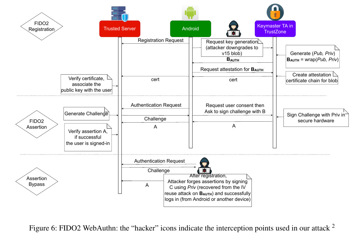 eyalr0's tweet photo. Our @USENIXSecurity &amp; @RealWorldCrypto paper "Trust Dies in Darkness:  Shedding Light on Samsung's TrustZone Keymaster Design" is now online https://t.co/M9hhH3RPVB. We extract keys and bypass FIDO2 attestation.  PoC -  https://t.co/FV8BiyhGx1. With @shakevsky and Avishai Wool https://t.co/1juc8i4jBa