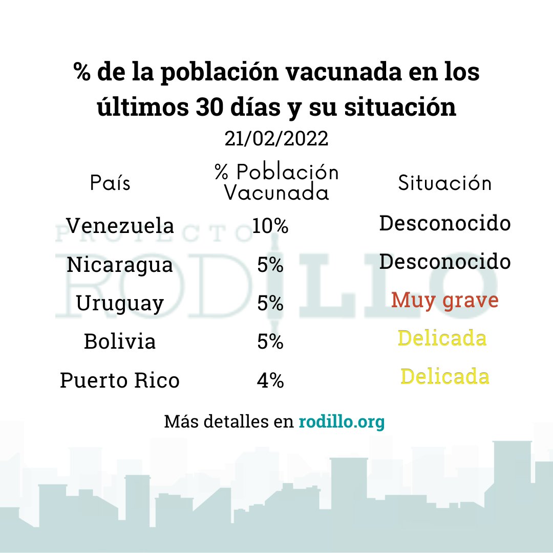 En los últimos 30 días Venezuela ha logrado vacunar a un 10% de su población.
Para más detalle entra en rodillo.org
#Quedateencasa #pandemiacoronavirus  #latinoamérica #latam #covidlatinoamérica #pandemia2022 #pandemiacovid2019 #tiempodepandemia #vᴀᴄᴜɴᴀcᴏᴠɪᴅ19