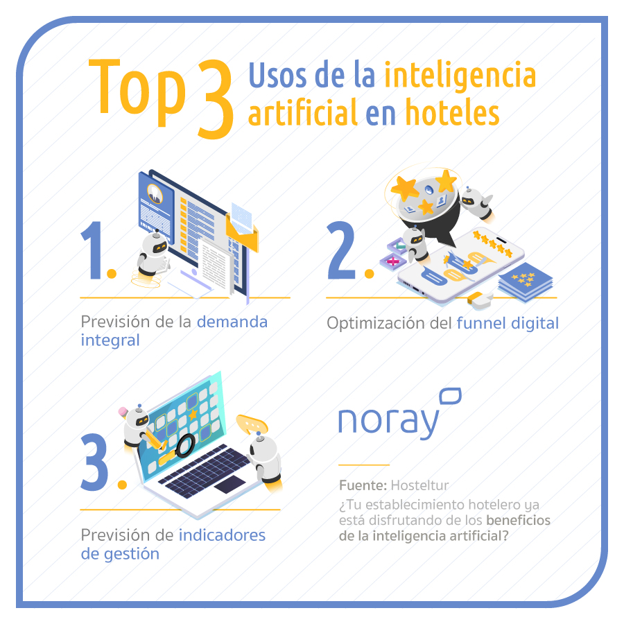 noraysoftware's tweet photo. 💡 La inteligencia artificial ha llegado para quedarse. Cada vez se emplea más en sectores en los que antes no se conocía. En esta #InfografíaNoray te contamos el top 3 de los mejores usos de la inteligencia artificial en hoteles. Fuente: Hosteltur
#Noray #SmartPMS #PMSHotelero https://t.co/1r0tuZoLo9