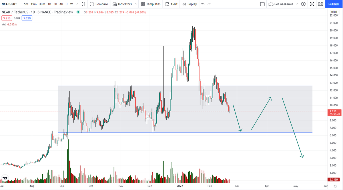 maxZZxxx's tweet photo. The #NEAR coin is showing a negative trend. If fundamentally there is no positive news during the year, then most likely #altcoin will reach $2. The pattern that is currently forming indicates a continued decline. 
#cryptocurrencies 
#CryptoNews 
#Cryptos 
#trading 
#investing https://t.co/9SCk0QPTGM